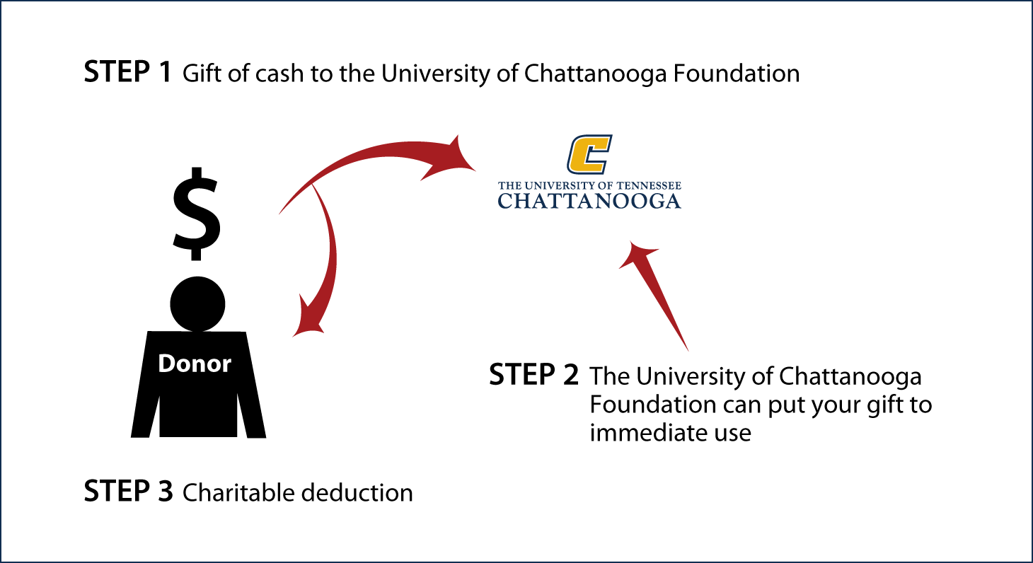 Cash, Checks, and Credit Cards Diagram. Description of image is listed below.