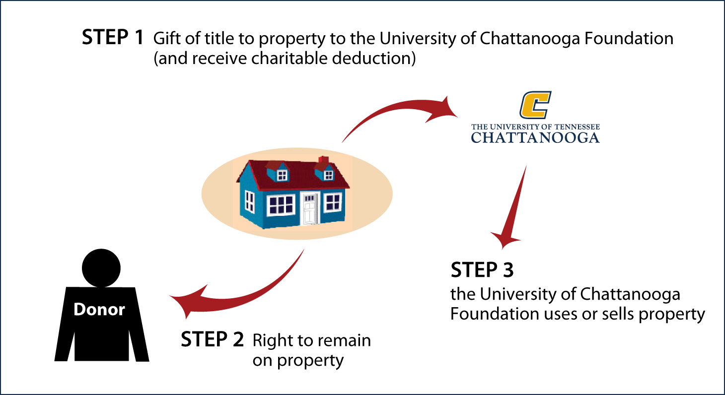 Gift of Personal Residence or Farm with Retained Life Estate Thumbnail