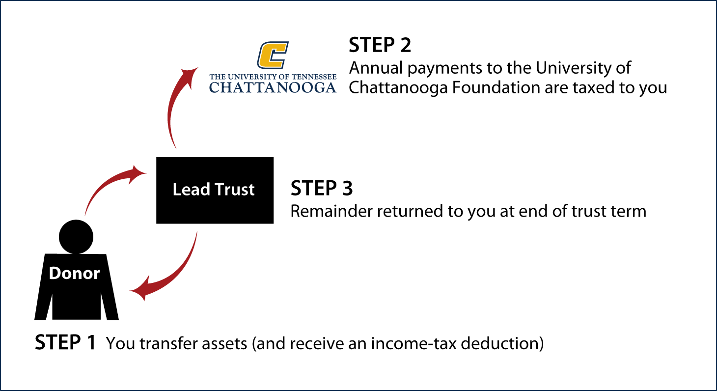 Grantor Lead Trust Thumbnail