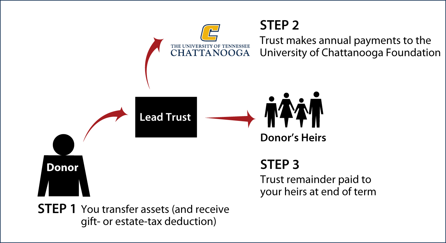 Nongrantor Lead Trust Thumbnail