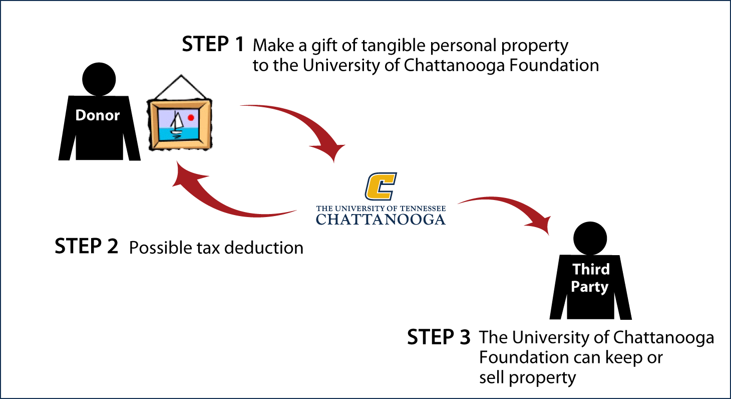 Tangible Personal Property Diagram. Description of image is listed below.