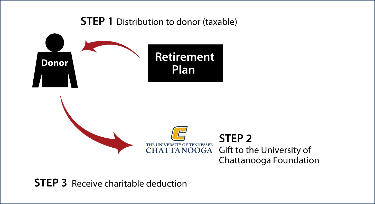 Gifts from Retirement Plans During Life Thumbnail