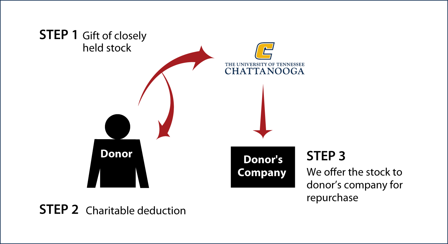 Closely Held Business Stock Diagram. Description of image is listed below.