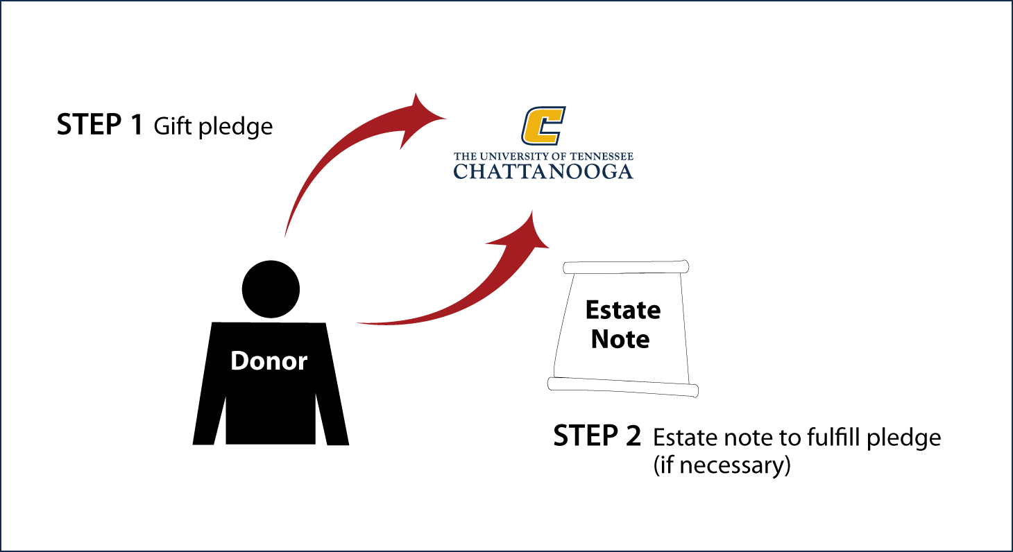 Gifts by Estate Note Diagram. Description of image is listed below.