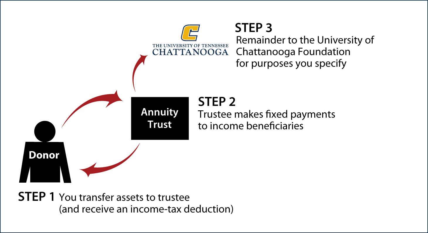 Charitable Remainder Annuity Trust Thumbnail