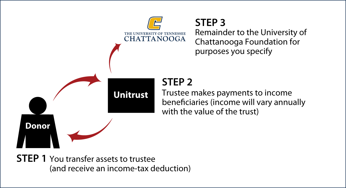 Charitable Remainder Unitrust Thumbnail